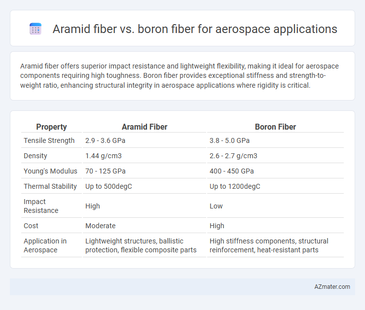 Aramid fiber vs. boron fiber for aerospace applications - What is The Difference?