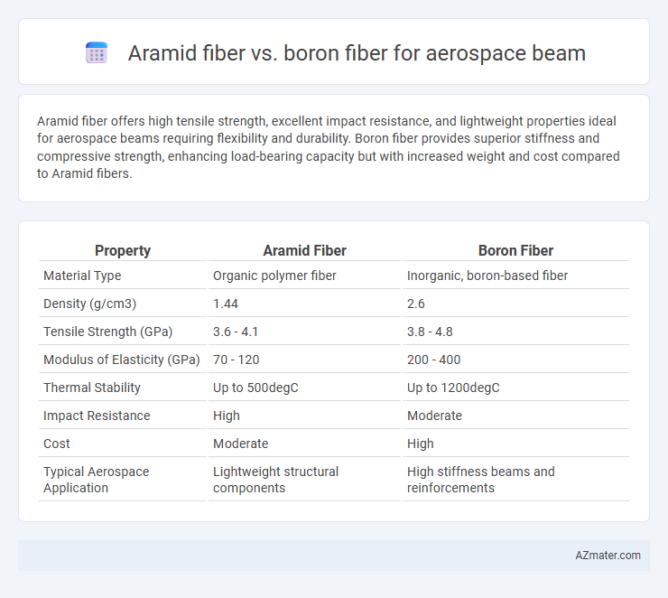 Aramid fiber vs. boron fiber for aerospace beam - What is The Difference?
