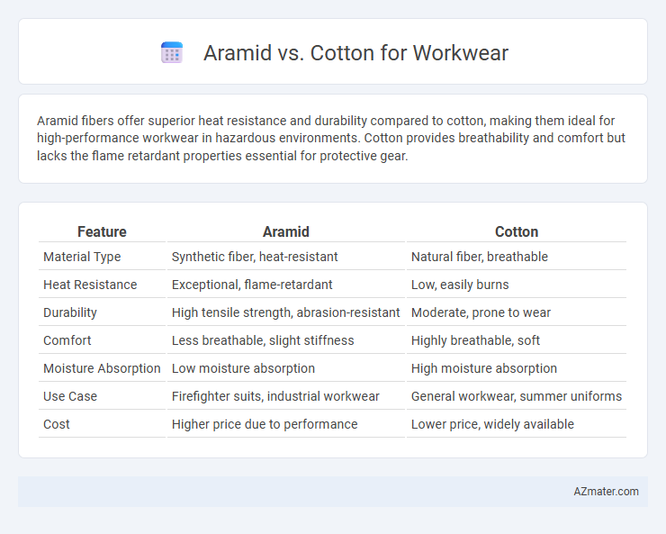 Aramid vs. Cotton for Workwear - What is The Difference?