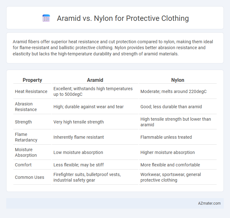 Aramid vs. Nylon for Protective Clothing - What is The Difference?
