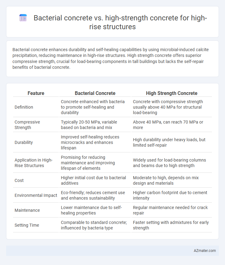 Bacterial concrete vs. high-strength concrete for high-rise structures - What is The Difference?