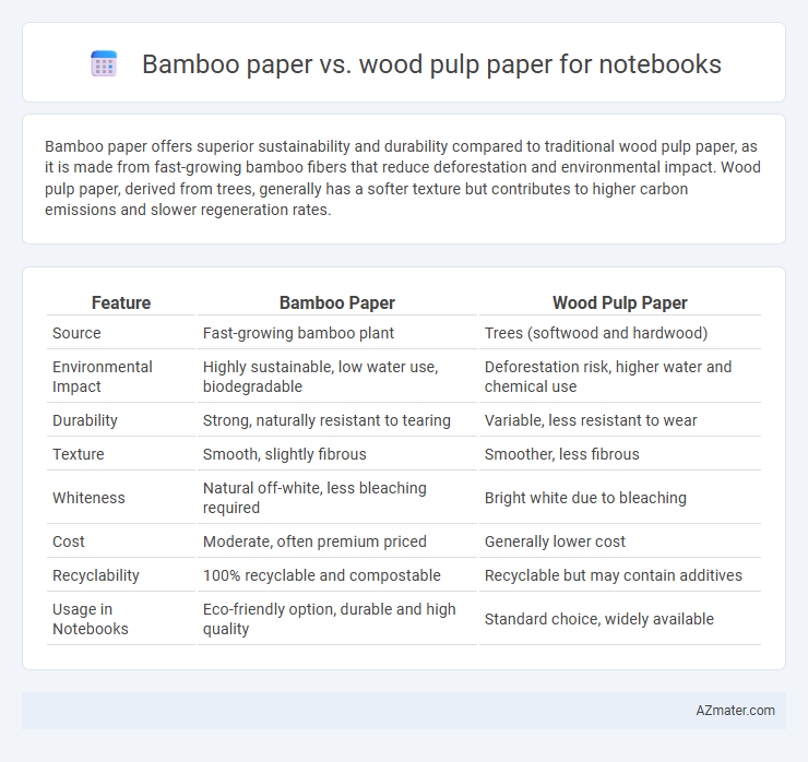 Bamboo paper vs. wood pulp paper for notebooks - What is The Difference?