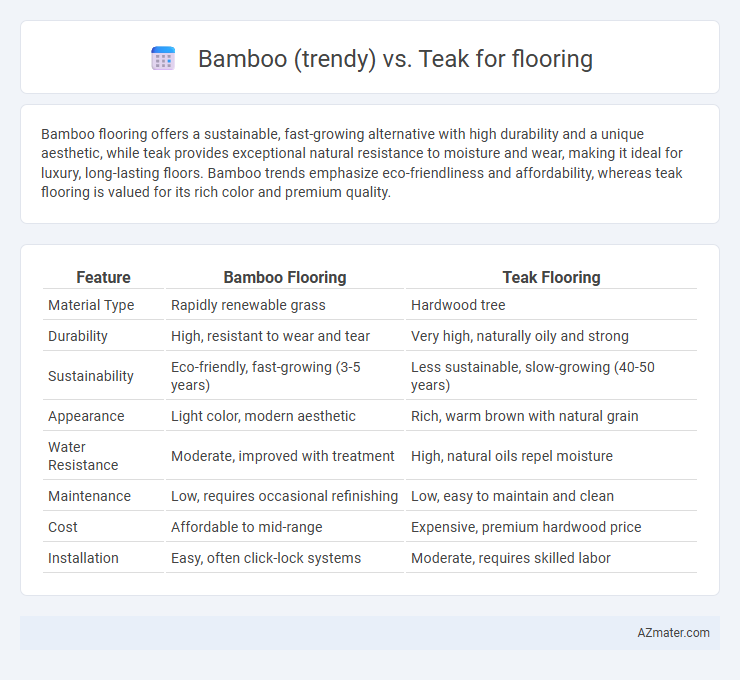 Bamboo (trendy) vs. Teak for flooring - What is The Difference?