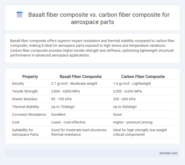 Basalt fiber composite vs. carbon fiber composite for aerospace parts - What is The Difference?