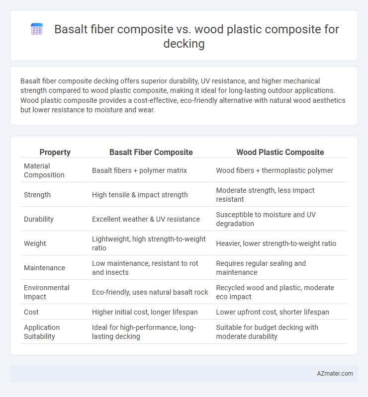 Basalt fiber composite vs. wood plastic composite for decking - What is The Difference?