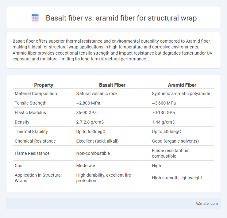 Basalt fiber vs. aramid fiber for structural wrap - What is The Difference?