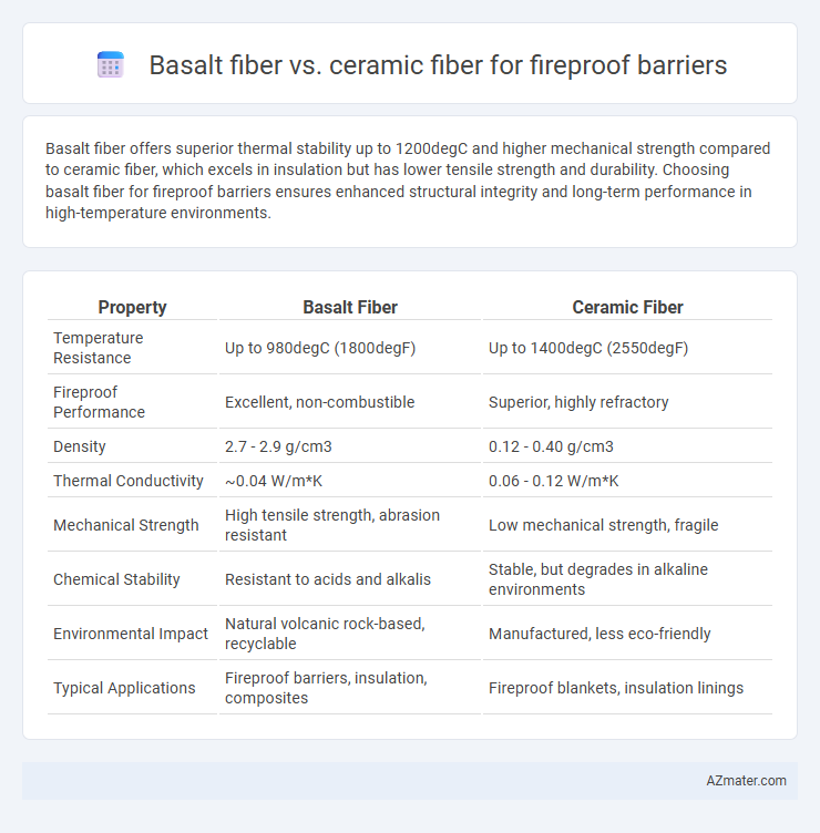 Basalt fiber vs. ceramic fiber for fireproof barriers - What is The Difference?