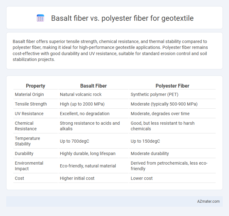Basalt fiber vs. polyester fiber for geotextile - What is The Difference?