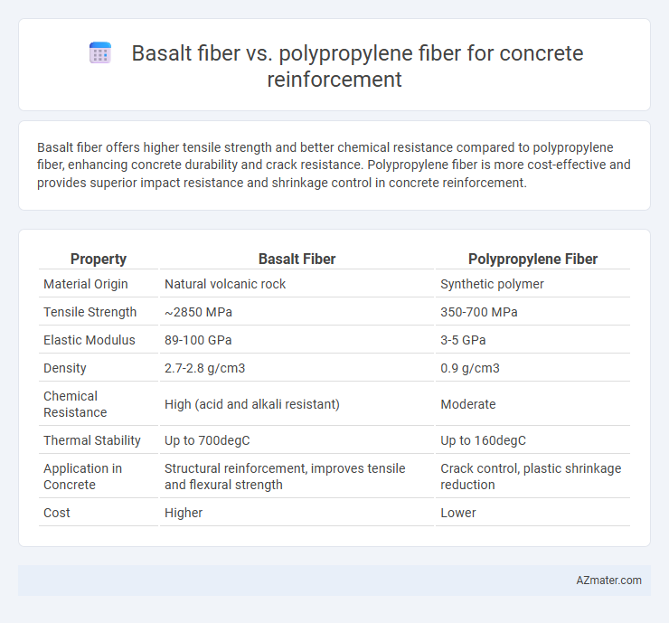 Basalt fiber vs. polypropylene fiber for concrete reinforcement - What is The Difference?