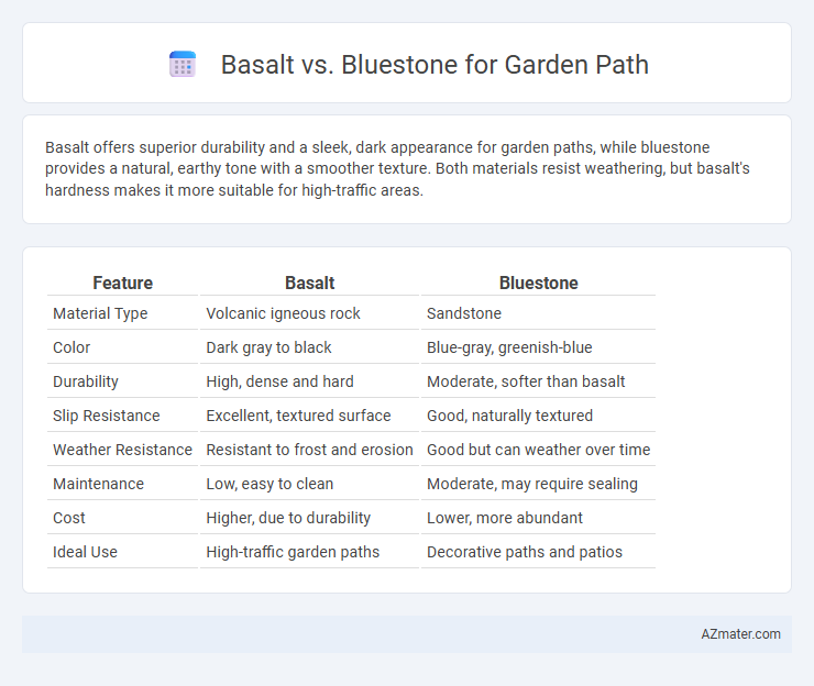 Basalt vs. Bluestone for Garden Path - What is The Difference?