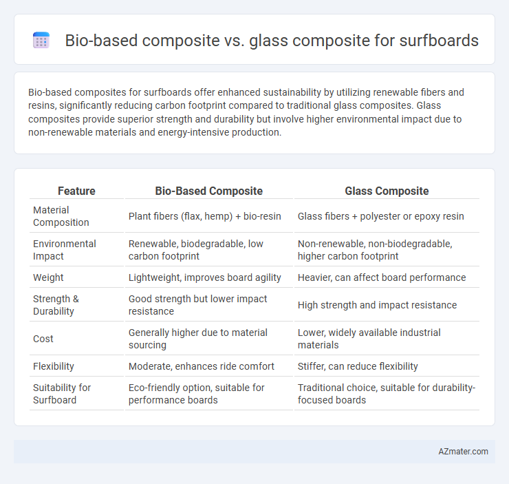 Bio-based composite vs. glass composite for surfboards - What is The Difference?