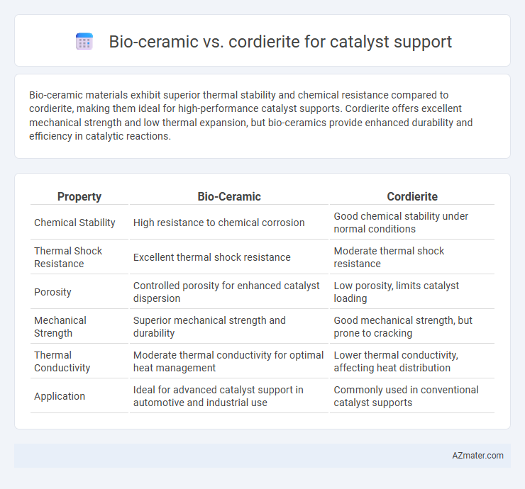 Bio-ceramic vs. cordierite for catalyst support - What is The Difference?