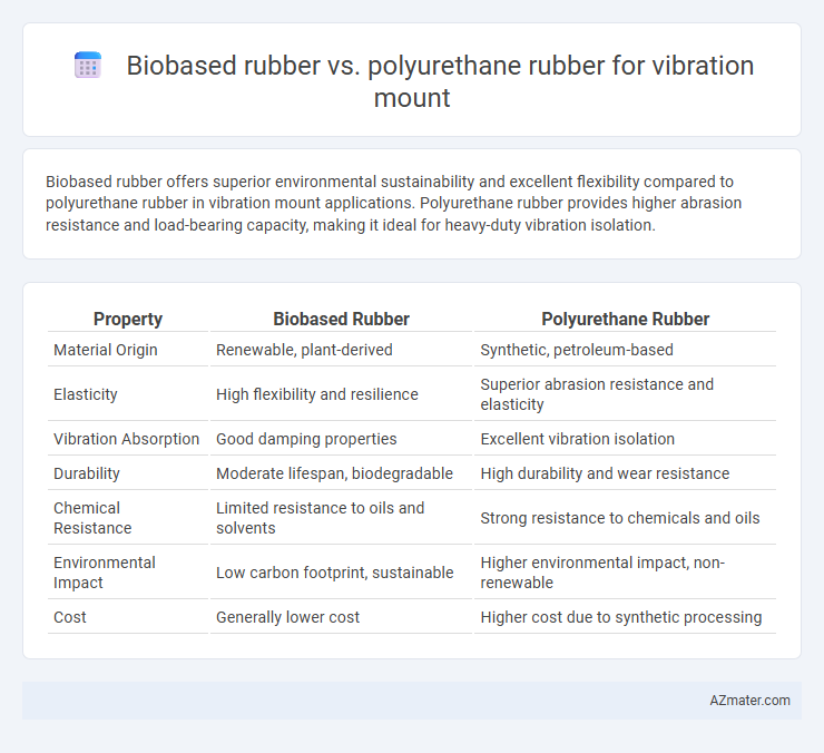 Biobased rubber vs. polyurethane rubber for vibration mount - What is The Difference?