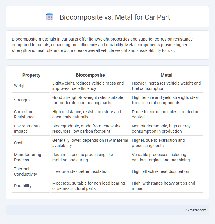 Biocomposite vs. Metal for Car Part - What is The Difference?