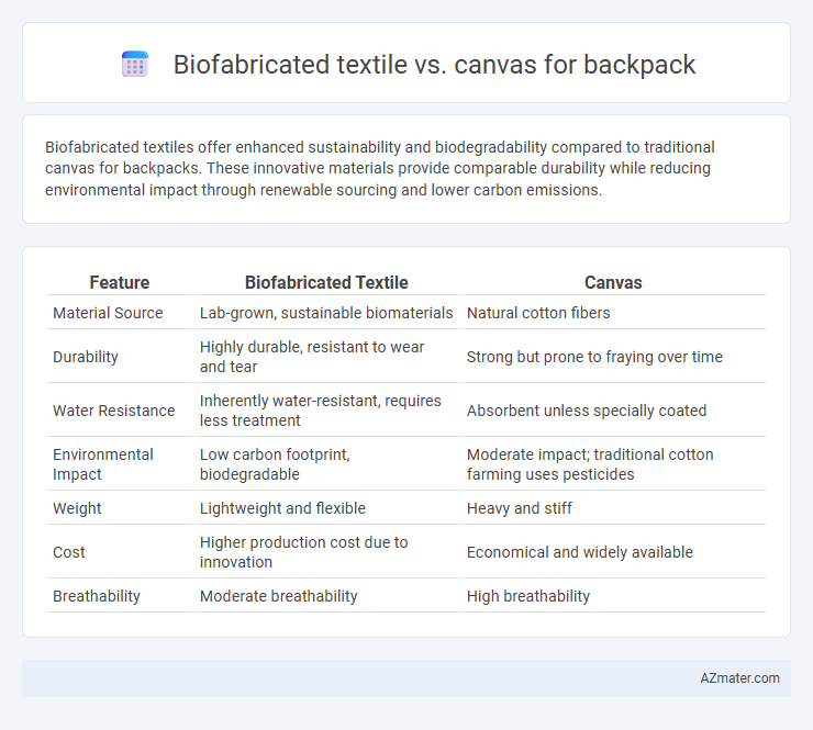 Biofabricated textile vs. canvas for backpack - What is The Difference?