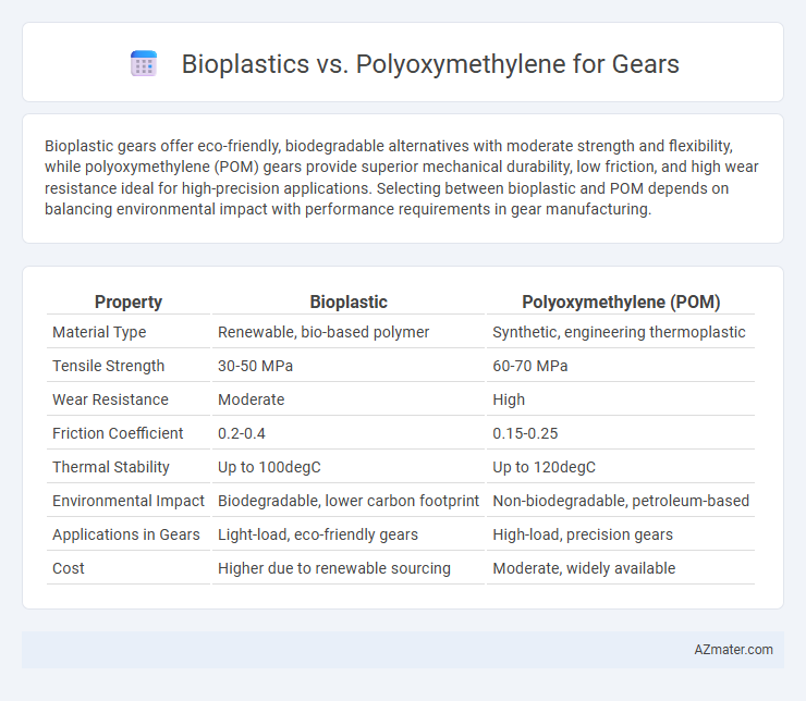 Bioplastics vs. Polyoxymethylene for Gears - What is The Difference?