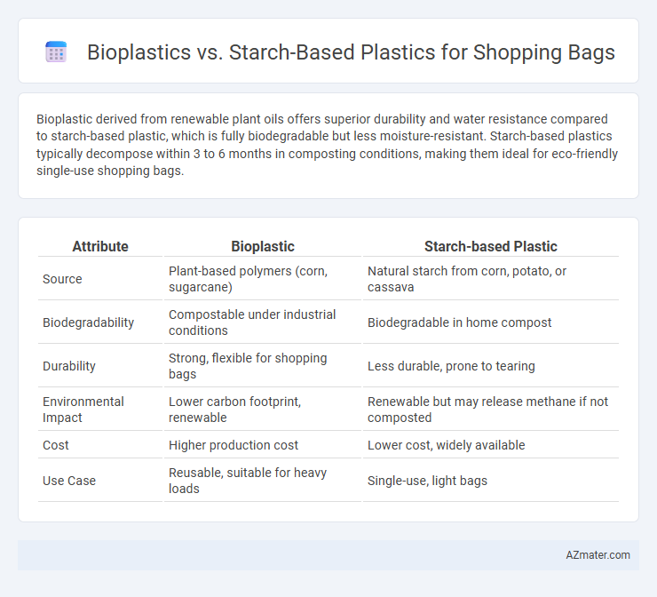 Bioplastics vs. Starch-Based Plastics for Shopping Bags - What is The Difference?