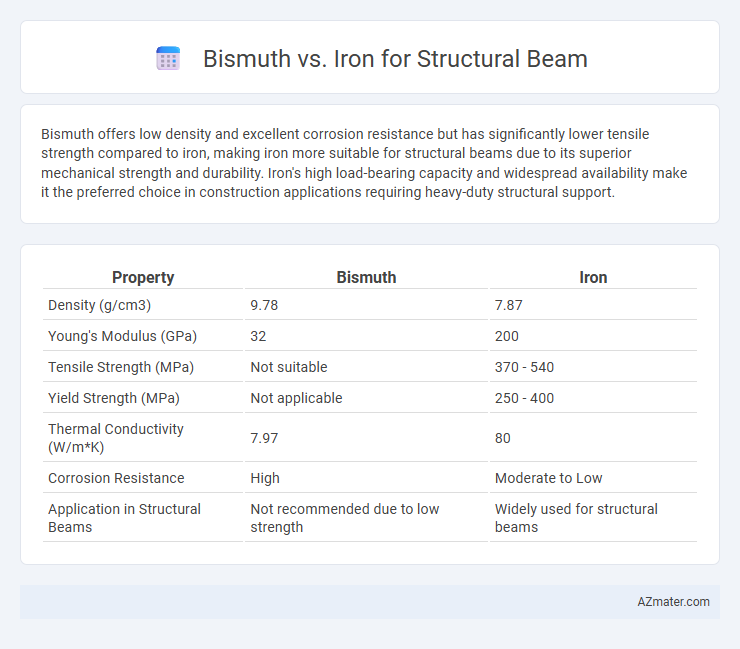 Bismuth vs. Iron for Structural Beam - What is The Difference?