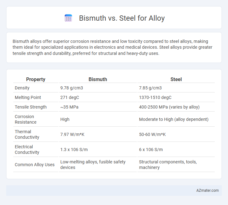 Bismuth vs. Steel for Alloy - What is The Difference?