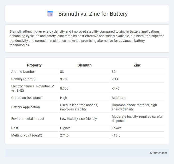 Bismuth vs. Zinc for Battery - What is The Difference?