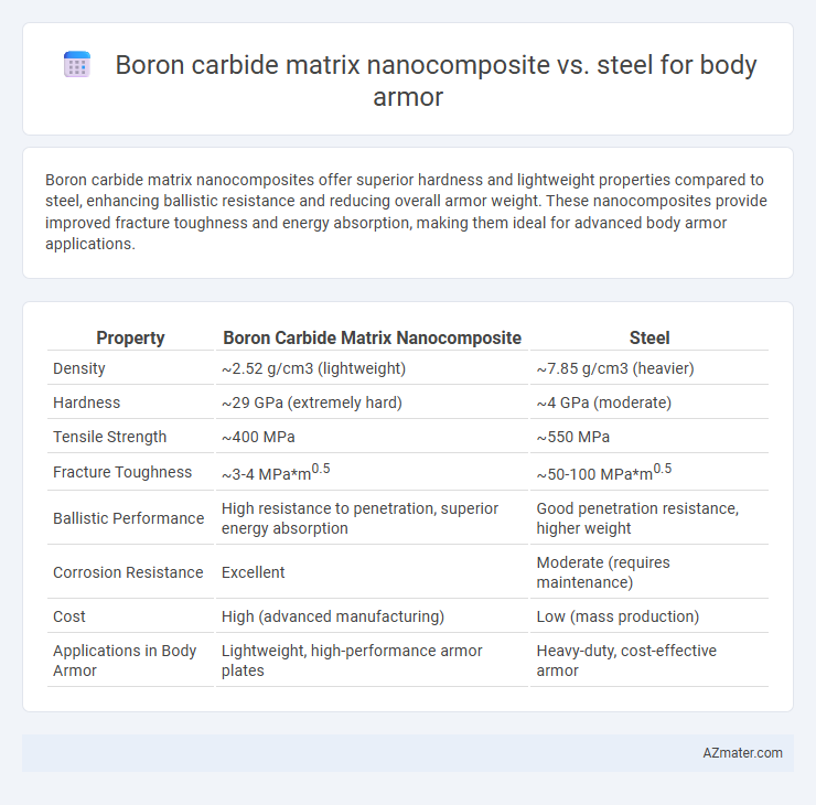 Boron carbide matrix nanocomposite vs. steel for body armor - What is The Difference?