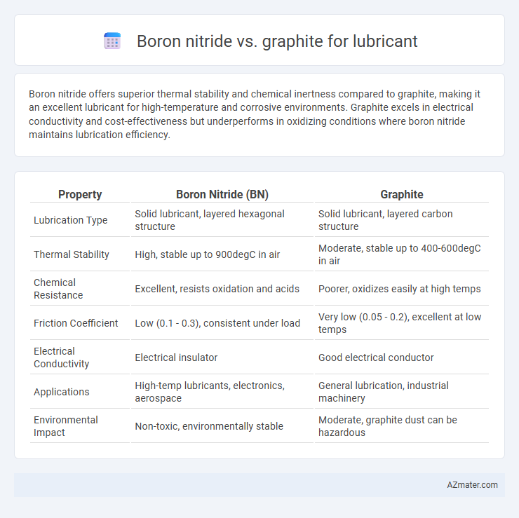 Boron nitride vs. graphite for lubricant - What is The Difference?