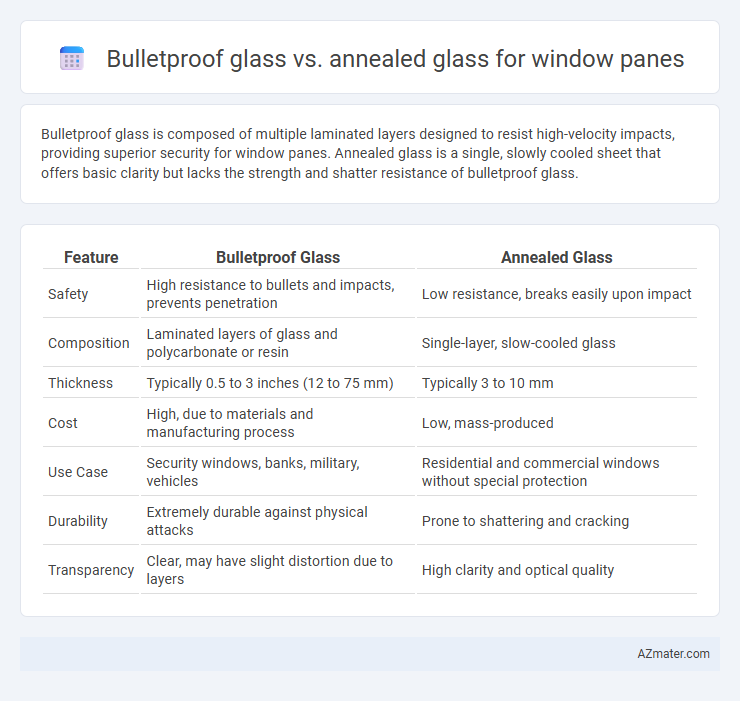 Bulletproof glass vs. annealed glass for window panes - What is The Difference?