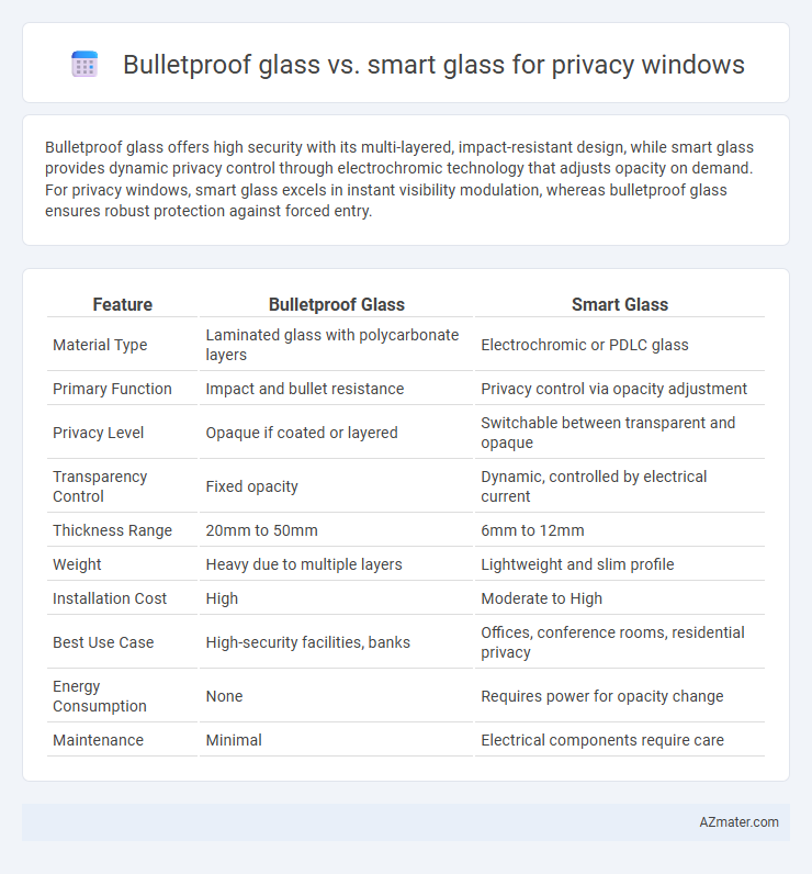 Bulletproof glass vs. smart glass for privacy windows - What is The Difference?