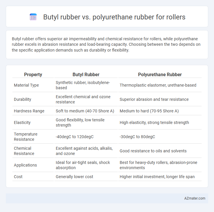 Butyl rubber vs. polyurethane rubber for rollers - What is The Difference?