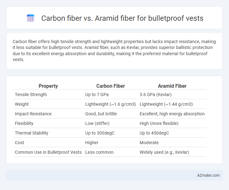 Carbon fiber vs. Aramid fiber for bulletproof vests - What is The Difference?