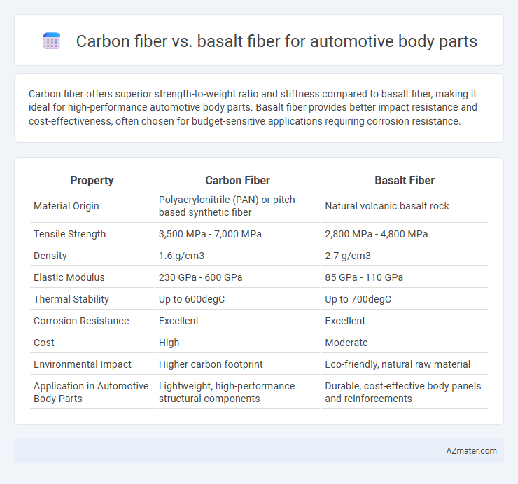 Carbon fiber vs. basalt fiber for automotive body parts - What is The Difference?