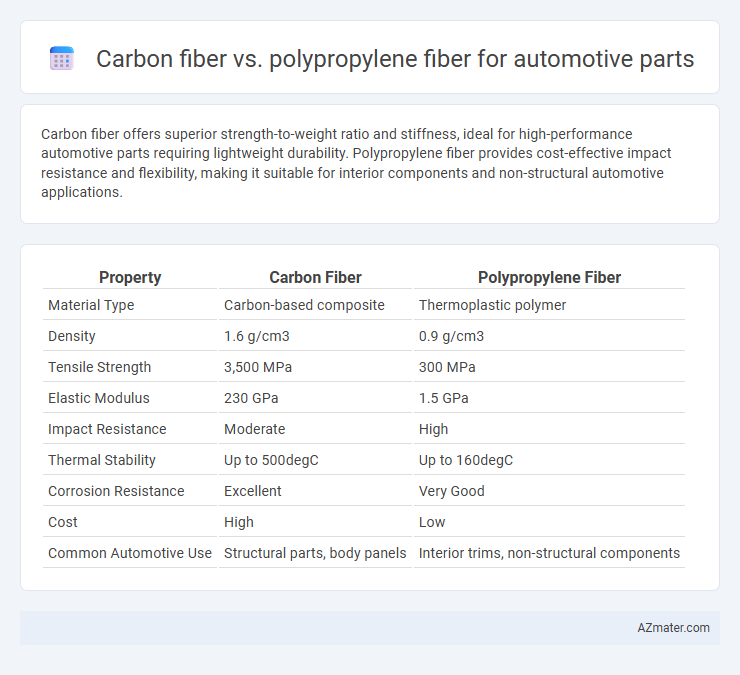 Carbon fiber vs. polypropylene fiber for automotive parts - What is The Difference?