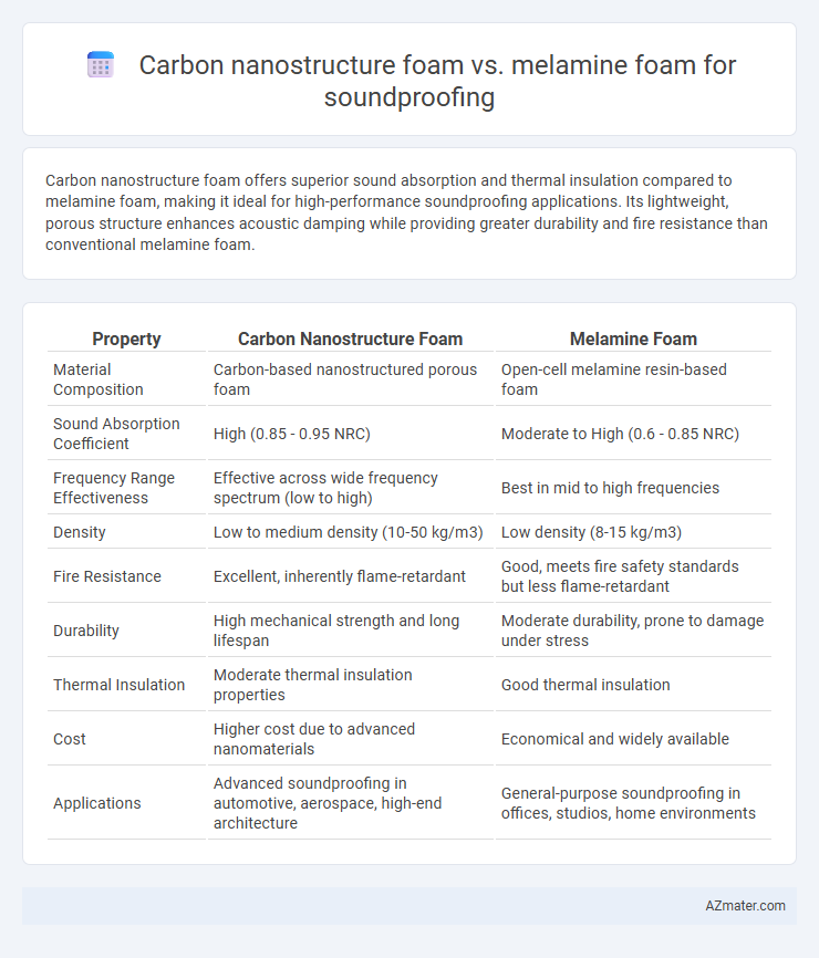 Carbon nanostructure foam vs. melamine foam for soundproofing - What is The Difference?