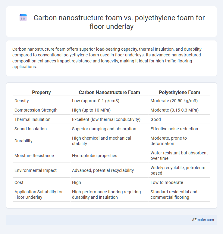 Carbon nanostructure foam vs. polyethylene foam for floor underlay - What is The Difference?