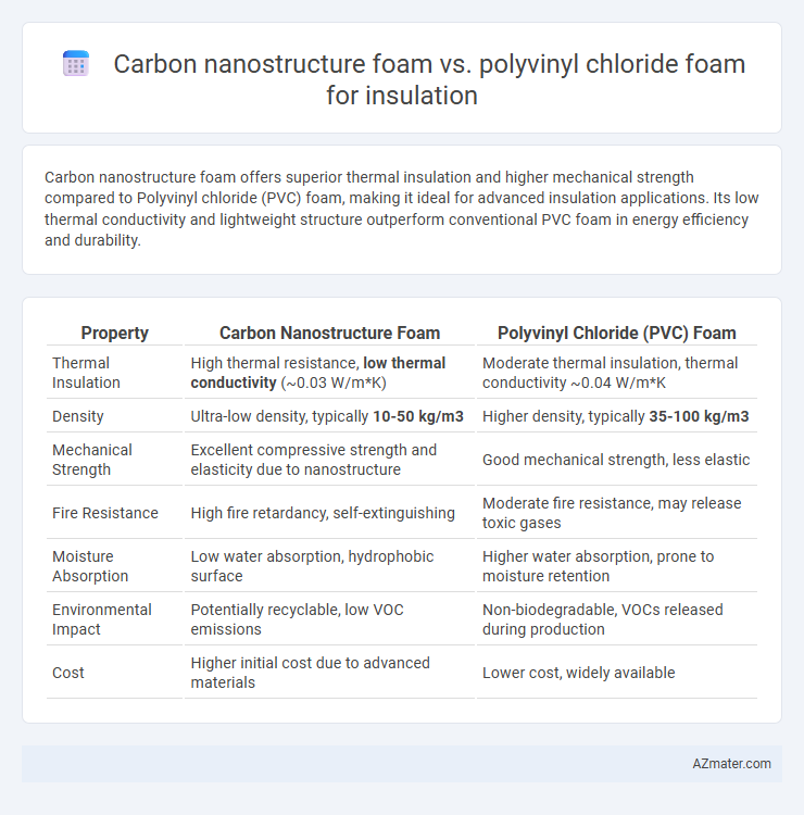 Carbon nanostructure foam vs. polyvinyl chloride foam for insulation - What is The Difference?