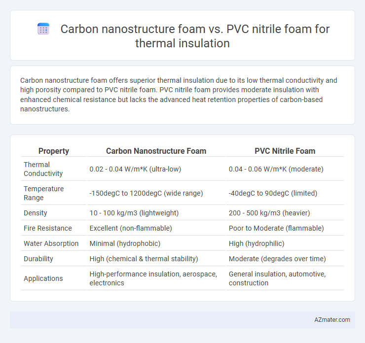 Carbon nanostructure foam vs. PVC nitrile foam for thermal insulation - What is The Difference?