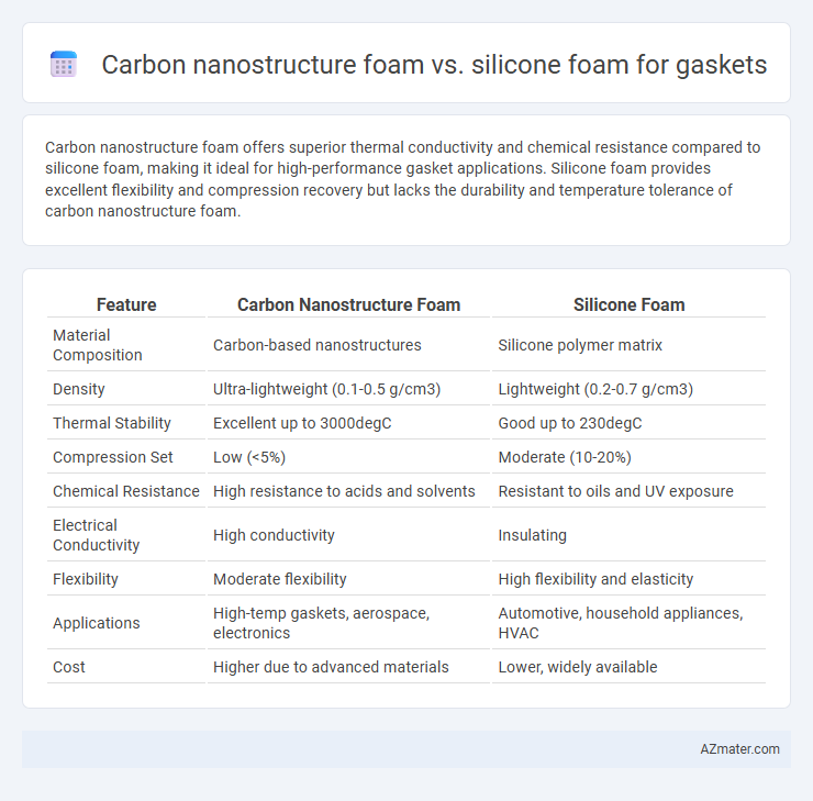 Carbon nanostructure foam vs. silicone foam for gaskets - What is The Difference?