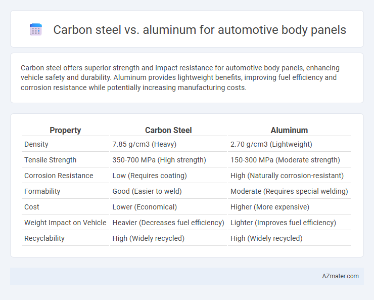 Carbon steel vs. aluminum for automotive body panels - What is The Difference?