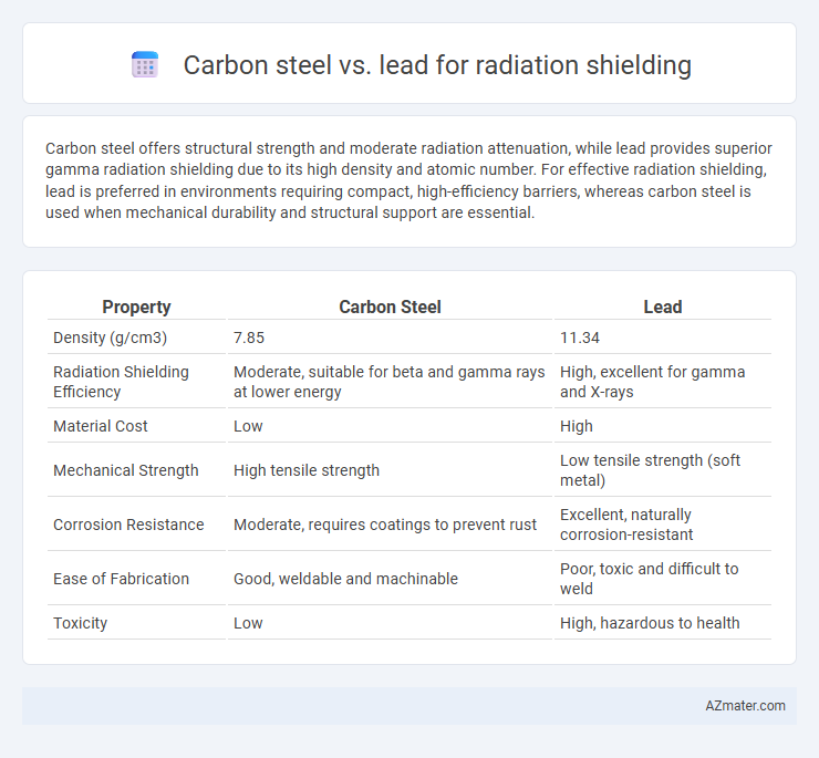 Carbon steel vs. lead for radiation shielding - What is The Difference?