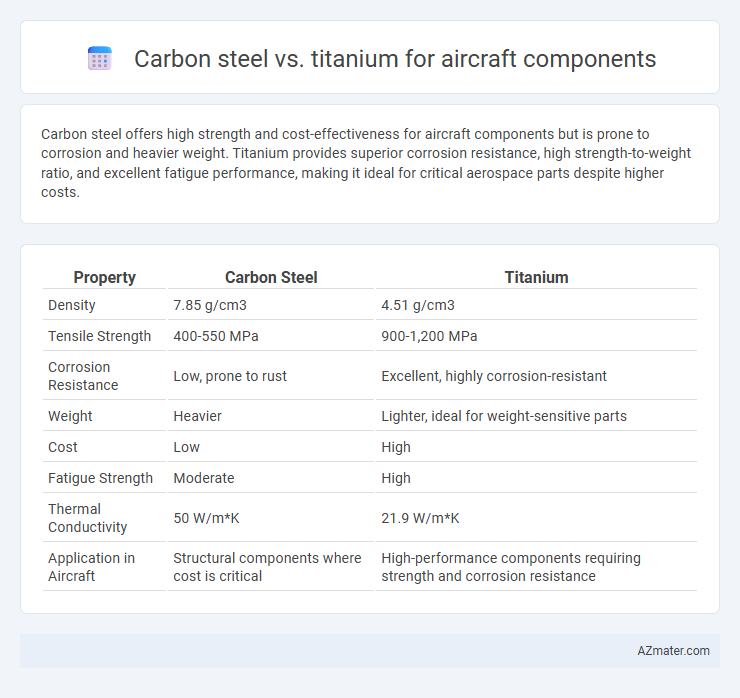 Carbon steel vs. titanium for aircraft components - What is The Difference?