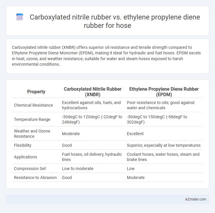Carboxylated nitrile rubber vs. ethylene propylene diene rubber for hose - What is The Difference?