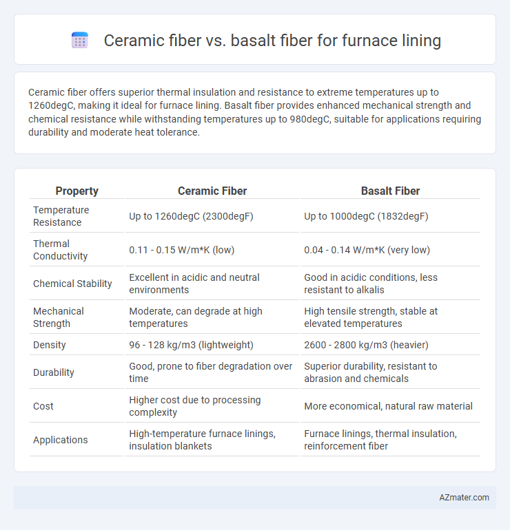 Ceramic fiber vs. basalt fiber for furnace lining - What is The Difference?