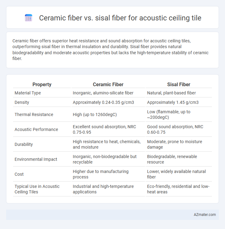 Ceramic fiber vs. sisal fiber for acoustic ceiling tile - What is The Difference?