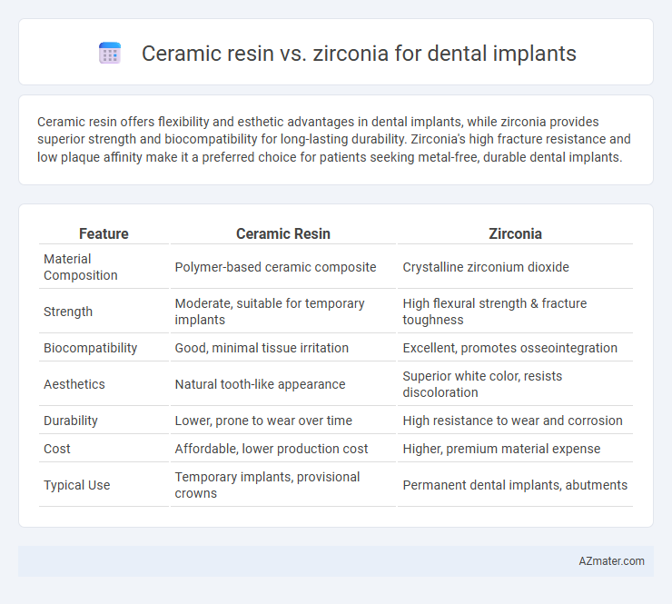 Ceramic resin vs. zirconia for dental implants - What is The Difference?