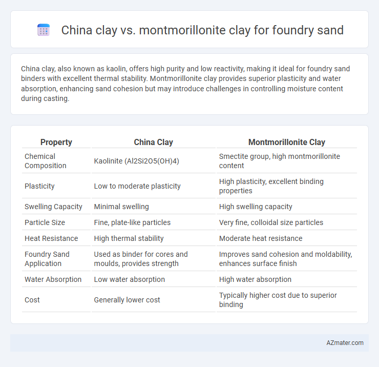 China clay vs. montmorillonite clay for foundry sand - What is The Difference?