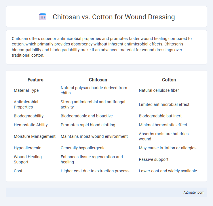 Chitosan vs. Cotton for Wound Dressing - What is The Difference?