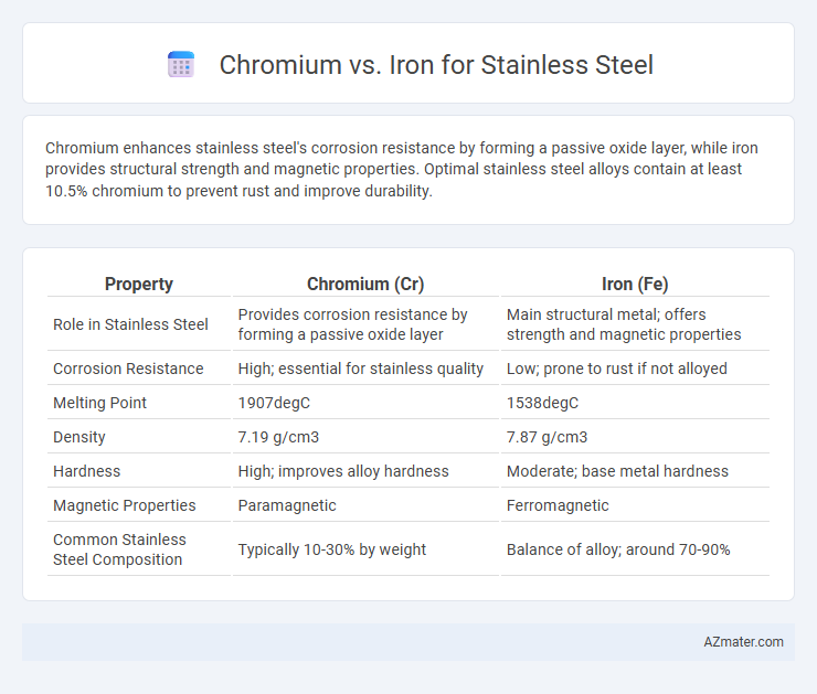 Chromium vs. Iron for Stainless Steel - What is The Difference?