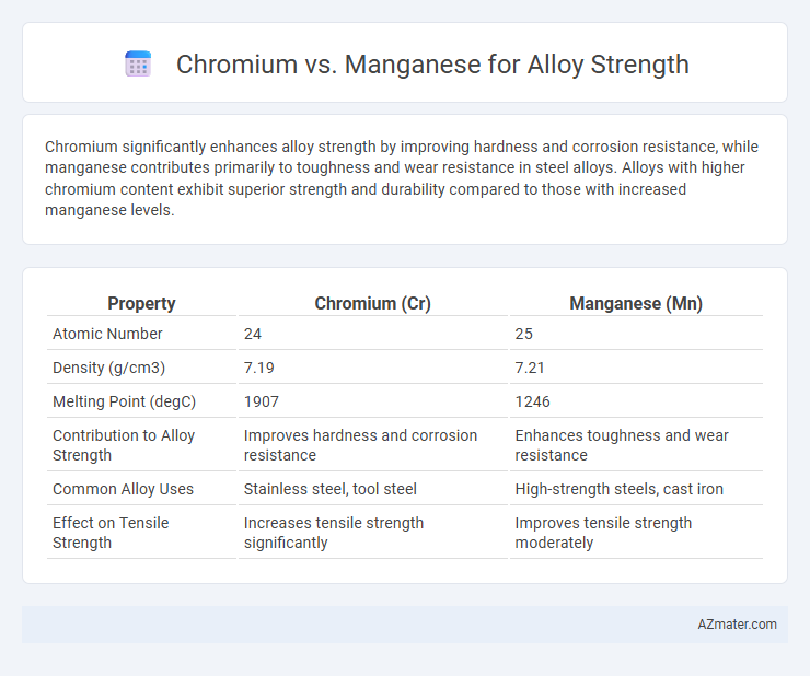 Chromium vs. Manganese for Alloy Strength - What is The Difference?