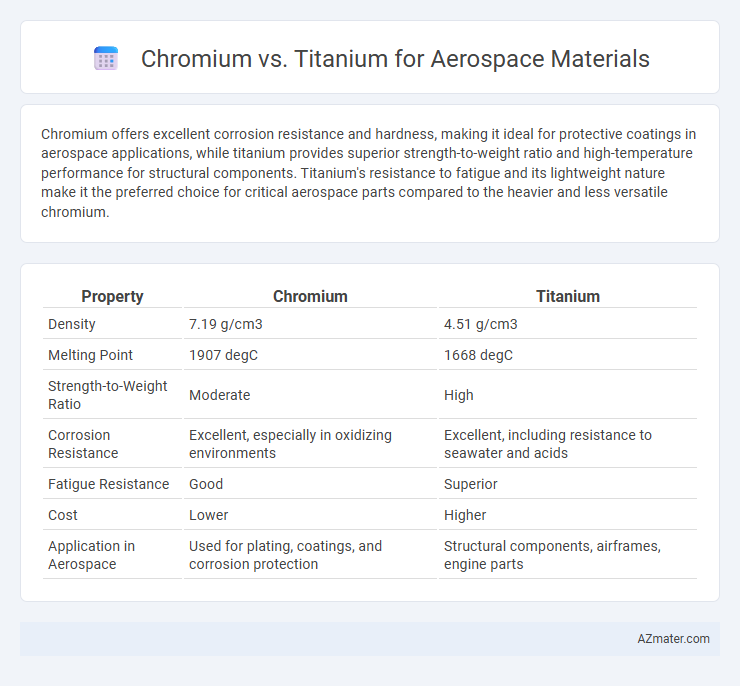 Chromium vs. Titanium for Aerospace Materials - What is The Difference?