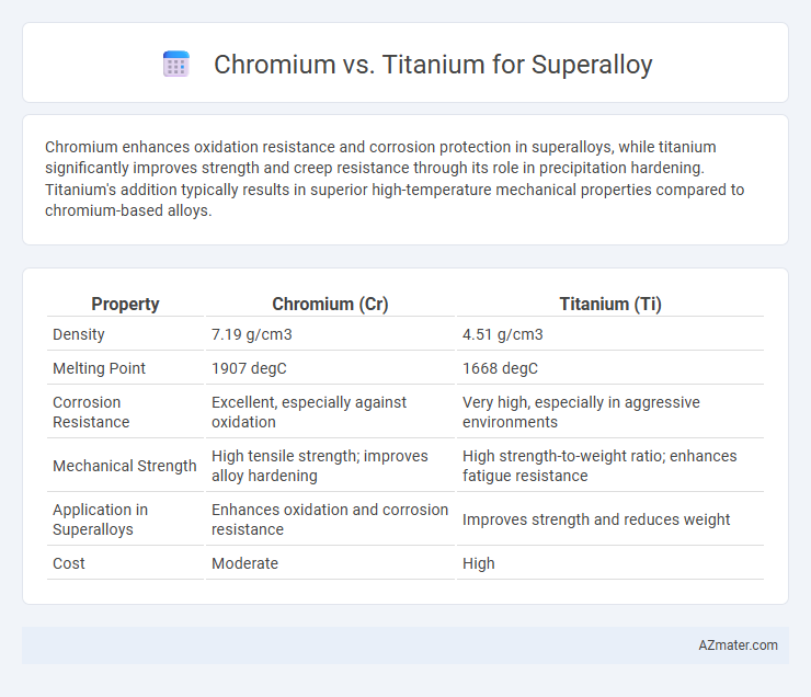 Chromium vs. Titanium for Superalloy - What is The Difference?